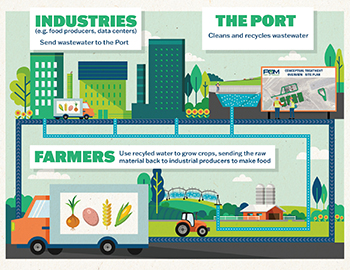 Industries send wastewater to the Port. The Port cleans and recycles wastewater. Farmers use recycled water to grow crops, sending the raw material back to industrial producers to make food.