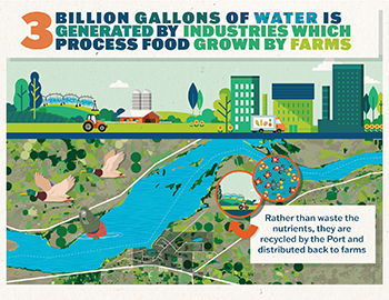 Three billion gallons of water is generated by industries which process food grown by farms. Rather than waste the nutrients, they are recycled by the Port and distributed back to farms.