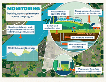 Monitoring - Tracking water and nitrogen across the program. 150,000 data points per year. Recycled water applied to crops. Tissue samples from crops at each land application site. Soil at land application sites. Soil moisture monitors. Groundwater well monitoring. Waste water from food processors and industries. Supplemental water such as groundwater and surface water (rivers, ponds, canals).